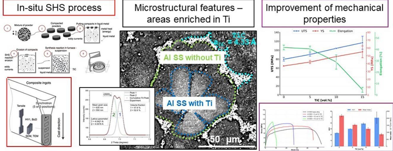 Graphical abstract — Materials & Design (TiC/Al)